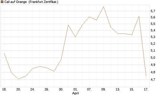 Call auf Orange [UBS AG (London)] Chart