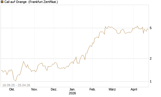 Call auf Orange [UBS AG (London)] Chart