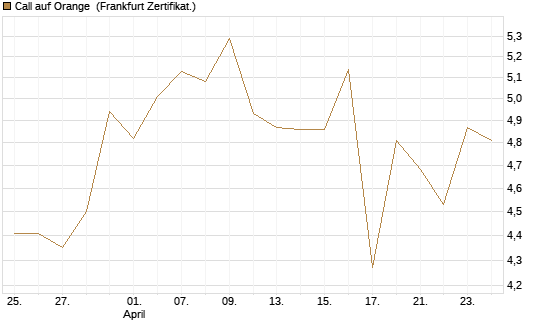 Call auf Orange [UBS AG (London)] Chart