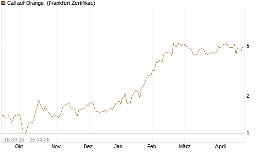 Call auf Orange [UBS AG (London)] Chart