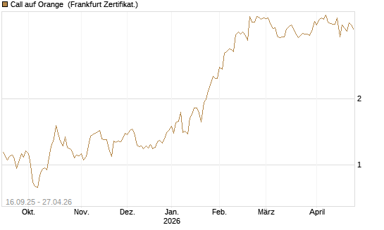 Call auf Orange [UBS AG (London)] Chart