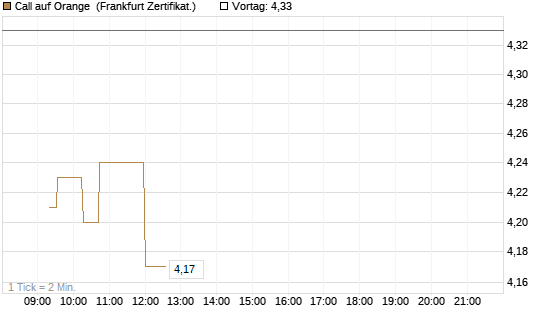 Call auf Orange [UBS AG (London)] Chart