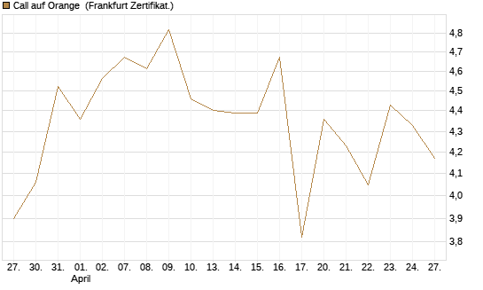 Call auf Orange [UBS AG (London)] Chart