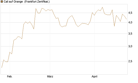 Call auf Orange [UBS AG (London)] Chart