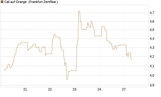 Call auf Orange [UBS AG (London)] Chart