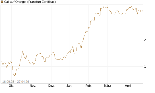Call auf Orange [UBS AG (London)] Chart