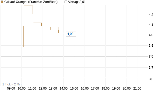 Call auf Orange [UBS AG (London)] Chart