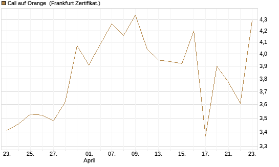 Call auf Orange [UBS AG (London)] Chart