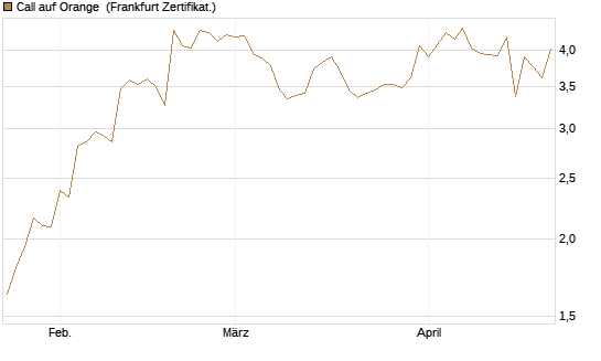 Call auf Orange [UBS AG (London)] Chart