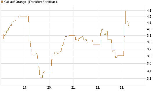 Call auf Orange [UBS AG (London)] Chart