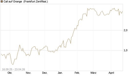 Call auf Orange [UBS AG (London)] Chart