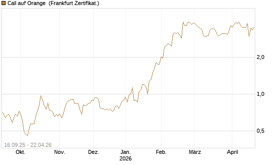 Call auf Orange [UBS AG (London)] Chart