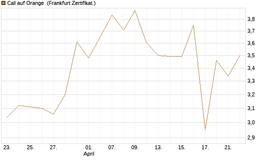 Call auf Orange [UBS AG (London)] Chart