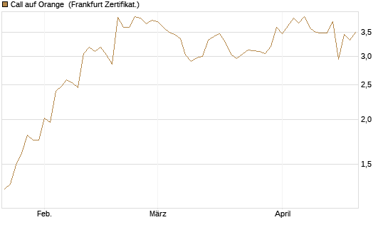 Call auf Orange [UBS AG (London)] Chart