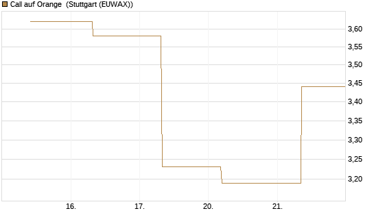 Call auf Orange [UBS AG (London)] Chart