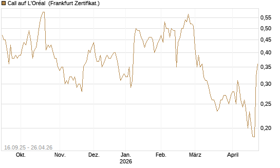 Call auf L'Oréal [UBS AG (London)] Chart