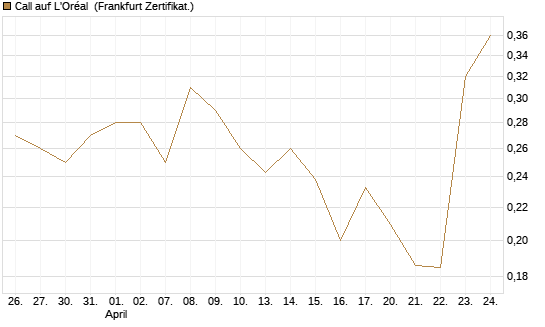 Call auf L'Oréal [UBS AG (London)] Chart