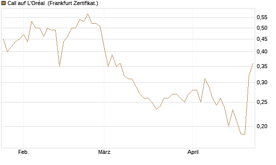 Call auf L'Oréal [UBS AG (London)] Chart