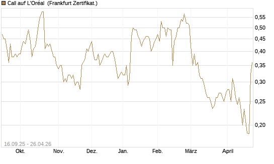 Call auf L'Oréal [UBS AG (London)] Chart