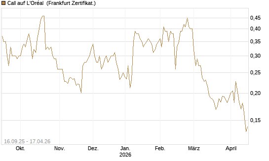 Call auf L'Oréal [UBS AG (London)] Chart