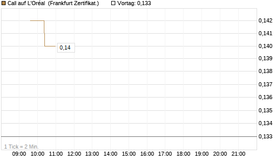 Call auf L'Oréal [UBS AG (London)] Chart
