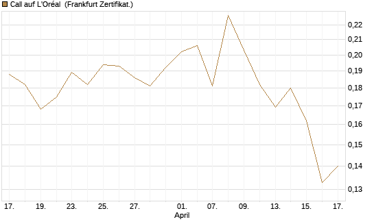 Call auf L'Oréal [UBS AG (London)] Chart