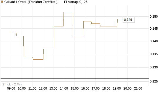 Call auf L'Oréal [UBS AG (London)] Chart