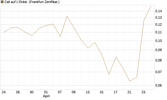 Call auf L'Oréal [UBS AG (London)] Chart