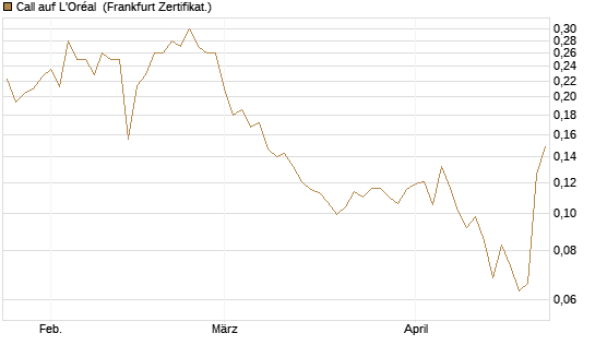 Call auf L'Oréal [UBS AG (London)] Chart