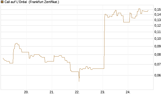 Call auf L'Oréal [UBS AG (London)] Chart