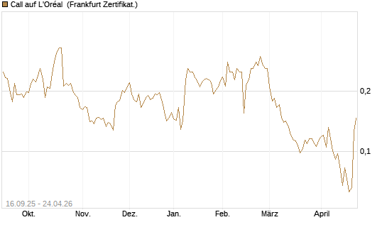 Call auf L'Oréal [UBS AG (London)] Chart