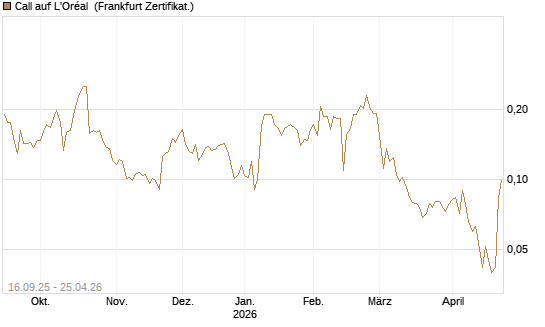 Call auf L'Oréal [UBS AG (London)] Chart