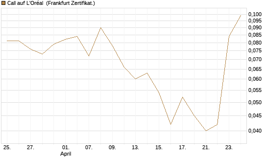 Call auf L'Oréal [UBS AG (London)] Chart
