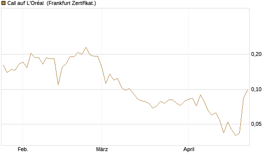 Call auf L'Oréal [UBS AG (London)] Chart