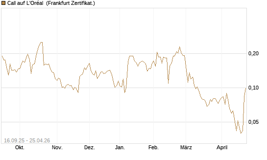Call auf L'Oréal [UBS AG (London)] Chart