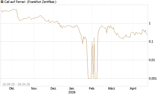 Call auf Ferrari [UBS AG (London)] Chart