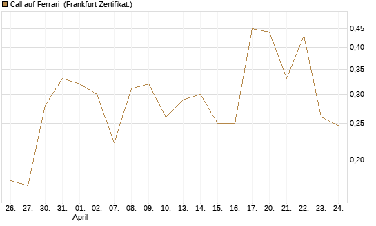 Call auf Ferrari [UBS AG (London)] Chart