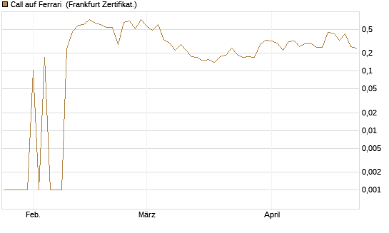 Call auf Ferrari [UBS AG (London)] Chart