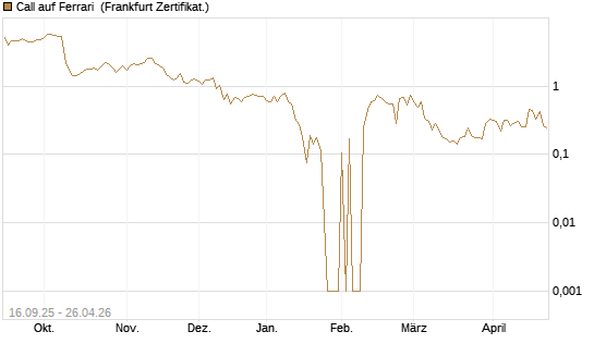 Call auf Ferrari [UBS AG (London)] Chart
