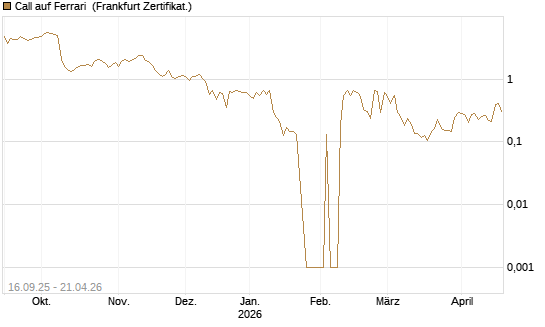 Call auf Ferrari [UBS AG (London)] Chart