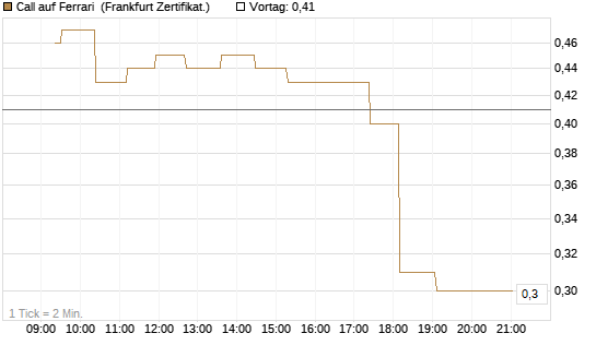 Call auf Ferrari [UBS AG (London)] Chart