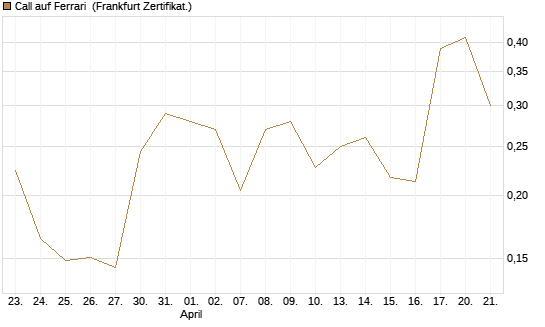Call auf Ferrari [UBS AG (London)] Chart