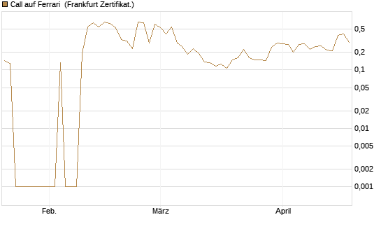 Call auf Ferrari [UBS AG (London)] Chart