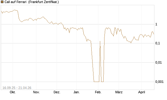 Call auf Ferrari [UBS AG (London)] Chart