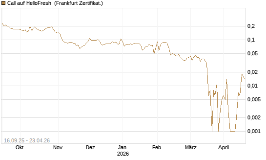 Call auf HelloFresh [UBS AG (London)] Chart
