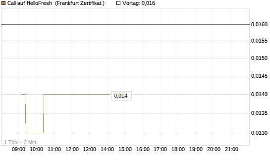 Call auf HelloFresh [UBS AG (London)] Chart
