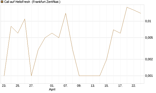 Call auf HelloFresh [UBS AG (London)] Chart