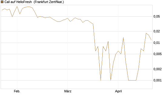 Call auf HelloFresh [UBS AG (London)] Chart