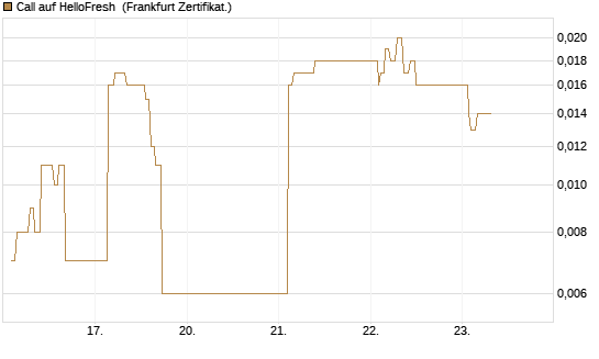 Call auf HelloFresh [UBS AG (London)] Chart
