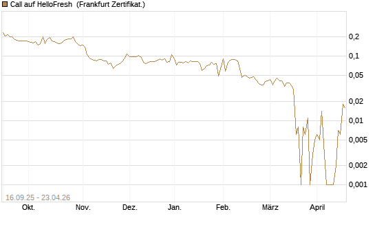 Call auf HelloFresh [UBS AG (London)] Chart